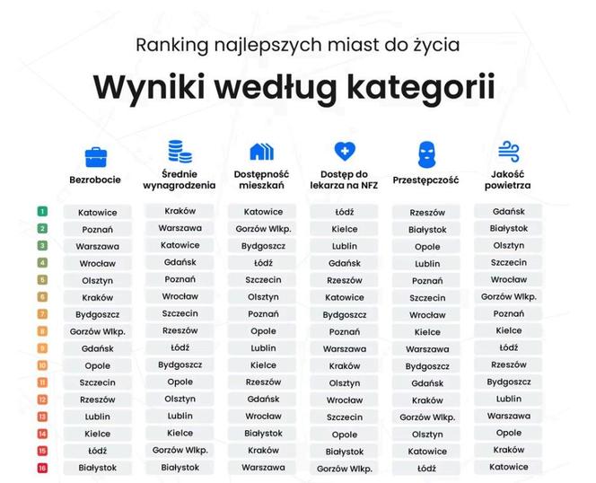 Szczegółowe dane - ranking najlepszych miast do życia 