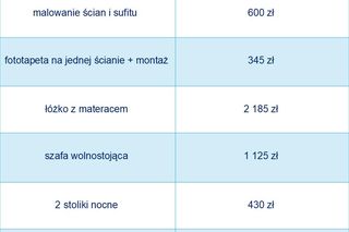 Koszty remontu mieszkania w 2025 r.