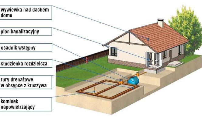 Przydomowa oczyszczalnia ścieków z drenażem rozsączającym