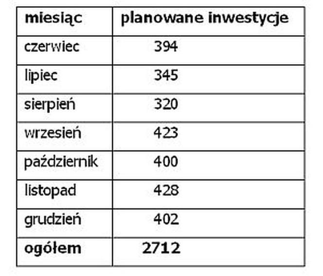 Inwestycje budowlane - druga połowa 2011