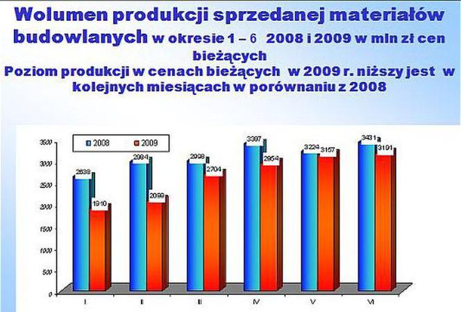 Wolumen produkcji sprzedanej materiałów budowlanych 