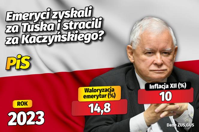 Waloryzacja emerytur
