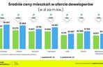 Jak rosną ceny mieszkań w Polskich miastach?