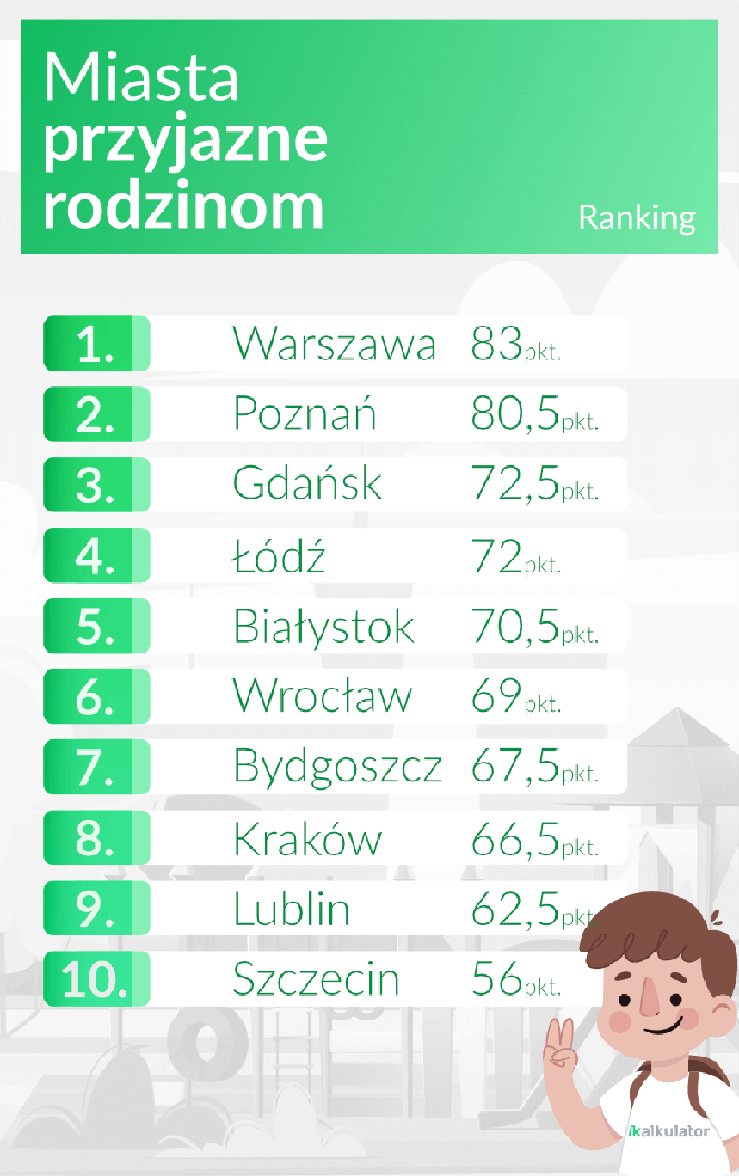 Białystok na 5. miejscu w rankingu miast najbardziej przyjaznych rodzinom