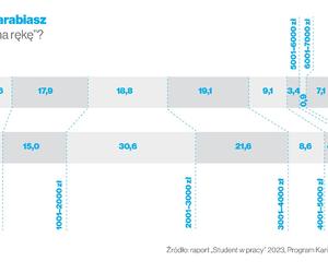 Jak i za ile pracują polscy studenci? ‘Jest rozwarstwienie w płacach’