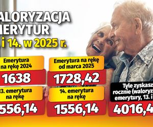 Waloryzacja emerytur 13 i 14 w 2025 roku