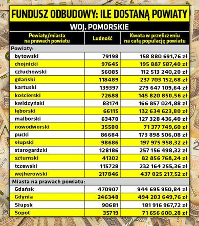 Unijny fundusz odbudowy - tyle dostaną powiaty