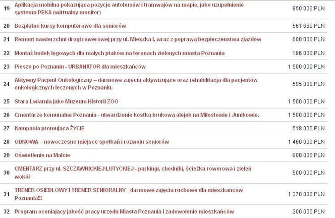 Poznański Budżet Obywatelski 2017 - projekty