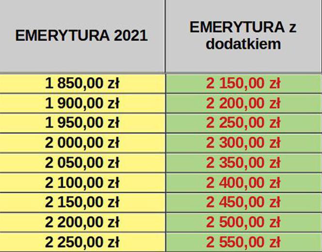 Dodatki do emerytur 2022