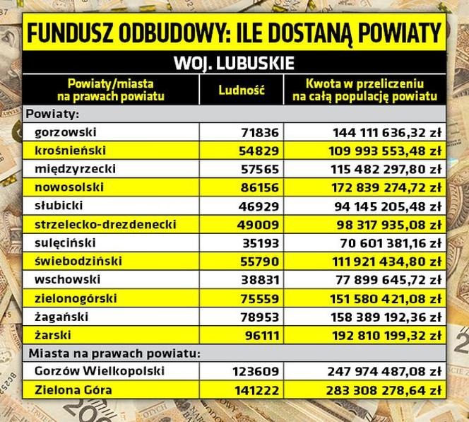 Unijny fundusz odbudowy - tyle dostaną powiaty