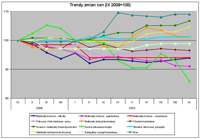 Grupa PSB: trendy zmian cen (IX 2009 = 100)