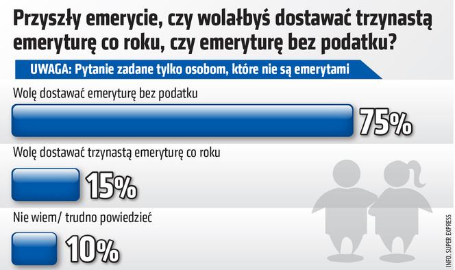 Sondaż o emeryturach 2019