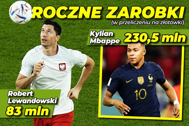 zarobki piłkarzy