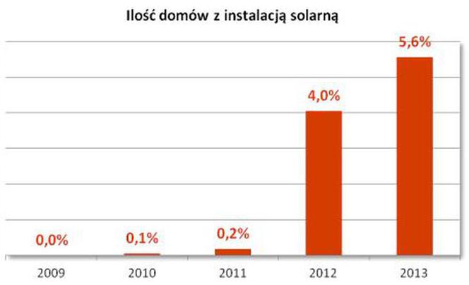 Domy energooszczędne