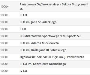 Ranking liceów 2023 w województwie śląskim wg Perspektyw