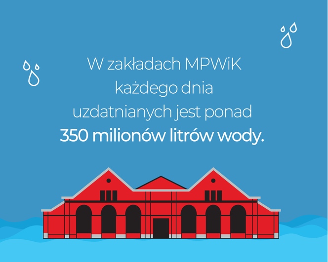 MPWiK uzdatnia 350 mln litrów wody dziennie!