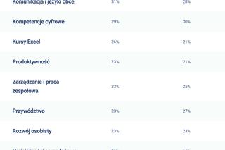 szkolenie albo zwolnienie