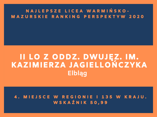 Perspektywy 2020. Najlepsze licea w województwie warmińsko-mazurskim. Zobacz RANKING TOP 20!