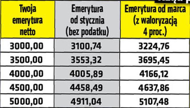 Emerytury wzrosną co najmniej o 50 zł