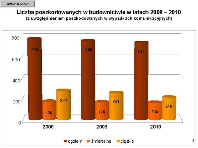 Liczba wypadków w budownictwie