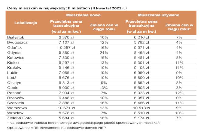 Ceny mieszkań w Polsce