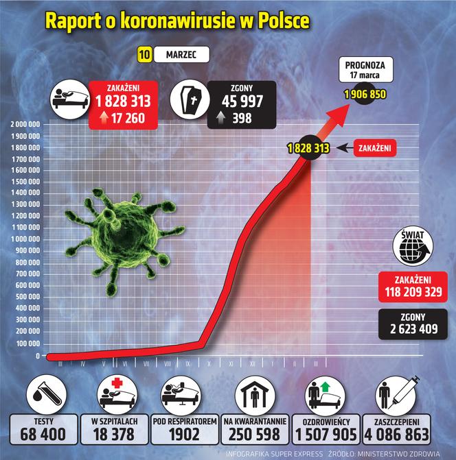 koronawirus w Polsce wykresy wirus Polska 1 9 3 2021