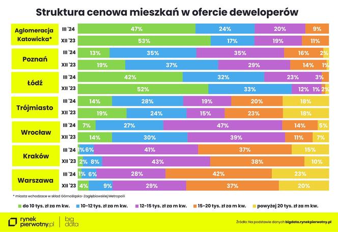 Ceny mieszkań w marcu 2024