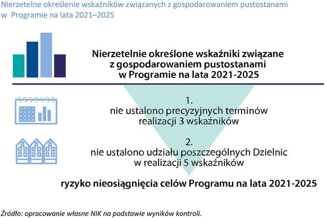 NIK skontrolowała warszawskie pustostany