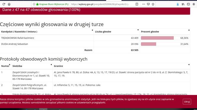 Jak głosowali mieszkańcy Warszawy? Kto wygrał w Mazowieckim? [DANE PKW]