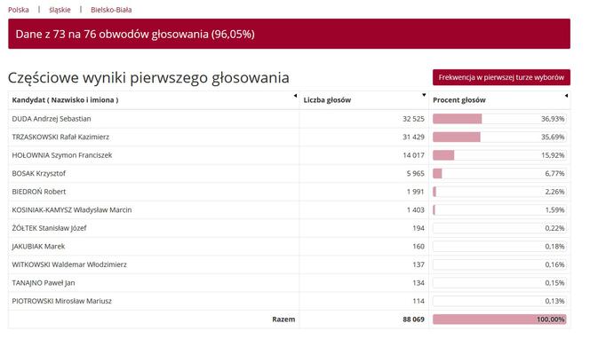 Wybory prezydenckie 2020 w woj. śląskim. W Katowicach i Sosnowcu wygrał Rafał Trzaskowski [WYNIKI W MIASTACH I POWIATACH]