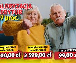 Waloryzacja emerytur 3,97 proc.