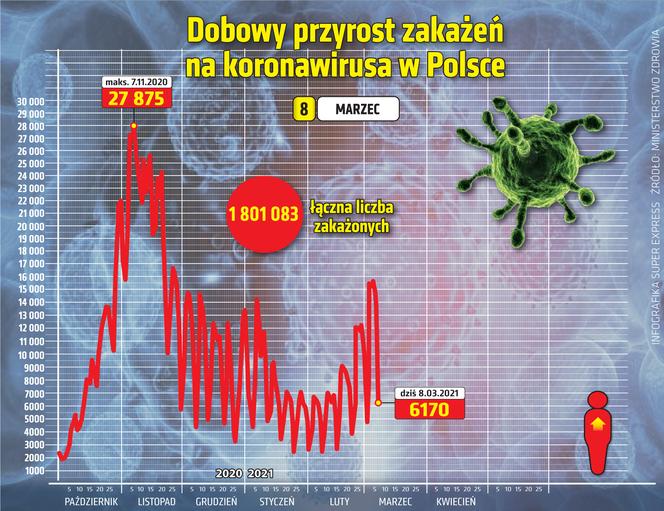  Koronawirus: 8 marca 2021. 6 170 nowych zakażeń. Nie żyje 32 pacjentów [Raport Ministerstwa Zdrowia z 8 marca woj. kujawsko-pomorskie]