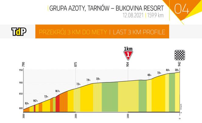 Tour de Pologne trasa 4. etapu