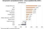 Tak rosną koszty utrzymania mieszkania