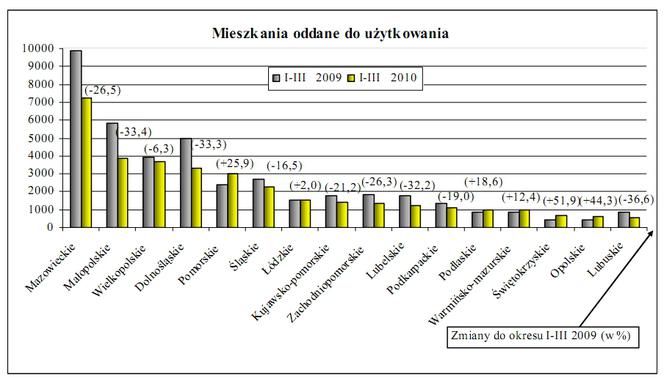 Mieszkania oddane do użytkowania