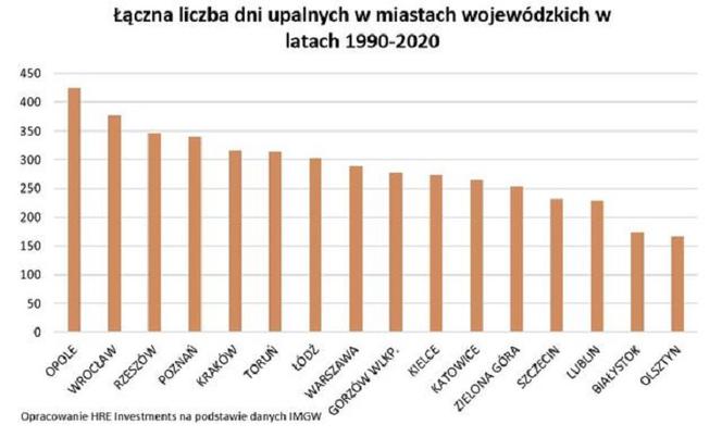 Najgorętsze miasta w Polsce: Gdzie jest najgorzej? [RAPORT IMGW]