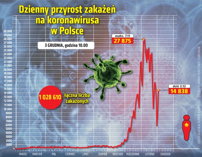 wirus Polska przyrost dzienny 3 12 2020