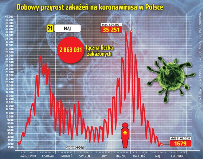 koronawirus w Polsce przyrost dzienny 21 5 2021