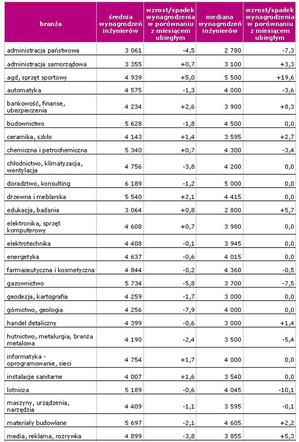 Wynagrodzenia według branż w czerwcu 2009