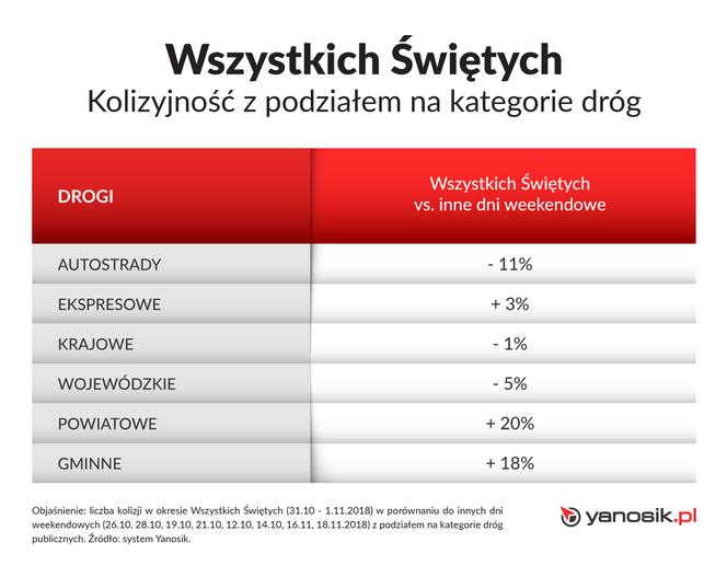 Wszystkich Świętych - kolizyjność na drogach