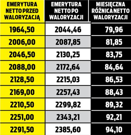 Waloryzacja będzie wyższa!
