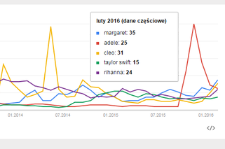 Najpopularniejsze wokalistki w Google Trends