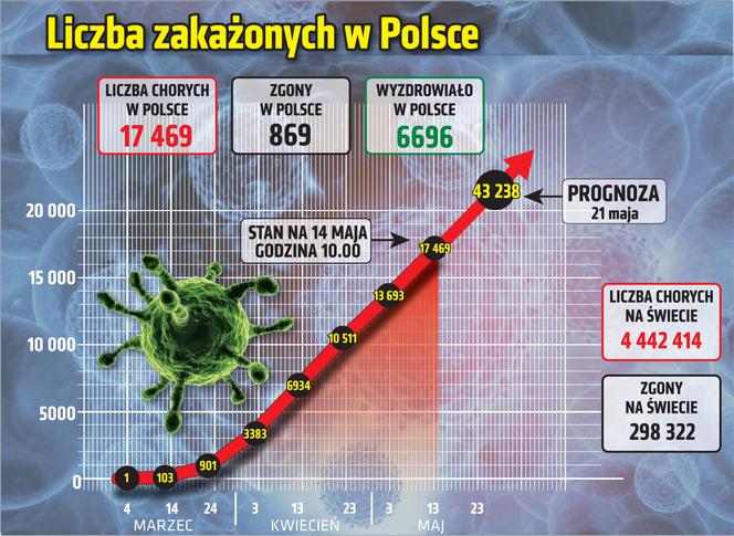 Koronawirus w Polsce. Najnowsze dane 14.05 godz. 10