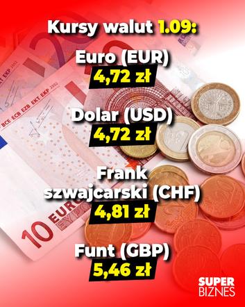 Kursy walut 1.09.2022  Dolar 4,72  Euro 4,72  Frank 4,81  Funt 5.46