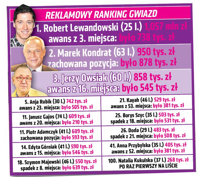 Reklamowy Ranking