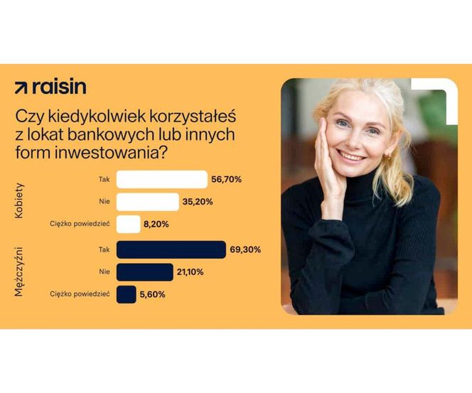 Co dziesiąta Polka nie wie, czy ma oszczędności - wynika z badania Raisin