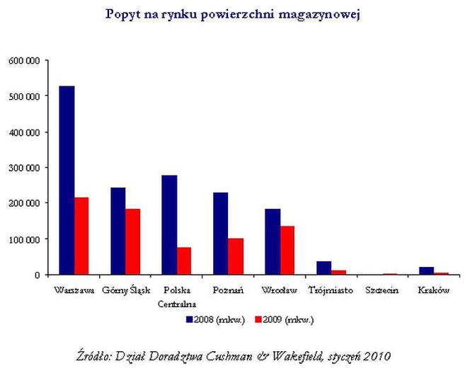 Popyt na rynku powierzchni magazynowej 