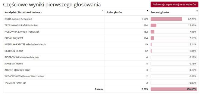 WYBORY PREZYDENCKIE 2020. Jakie poparcie uzyskali kandydaci w gminach powiatu?  