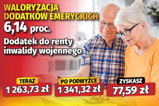 Waloryzacja dodatków emeryckich