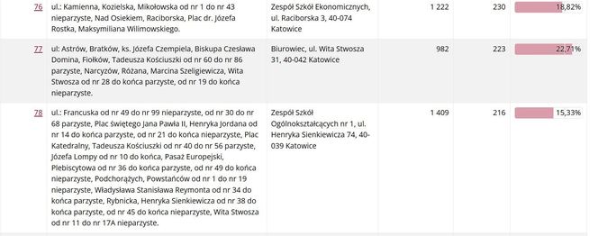 Frekwencja wyborcza w Katowicach wg lokali wyborczych